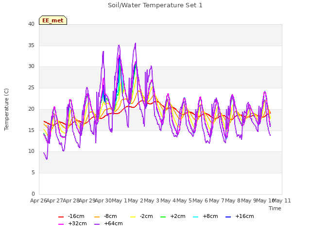 plot of Soil/Water Temperature Set 1