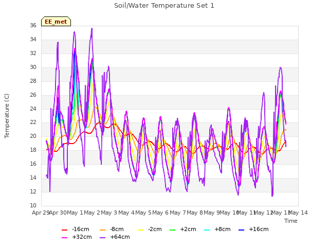 plot of Soil/Water Temperature Set 1
