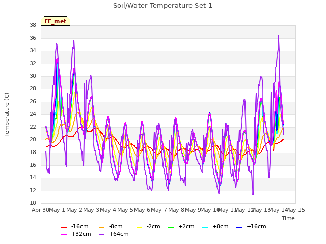 plot of Soil/Water Temperature Set 1