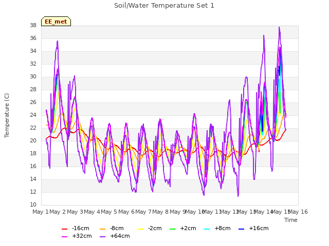 plot of Soil/Water Temperature Set 1