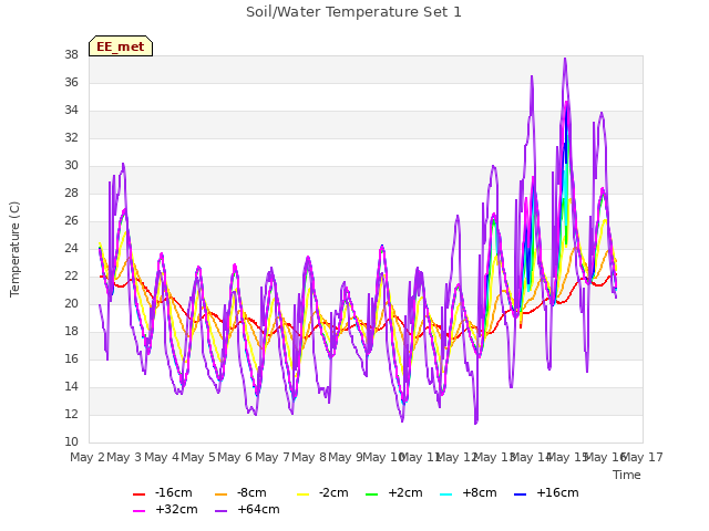 plot of Soil/Water Temperature Set 1