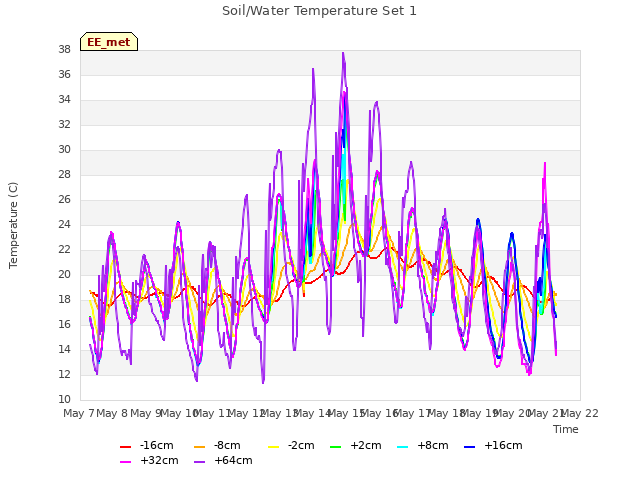 plot of Soil/Water Temperature Set 1