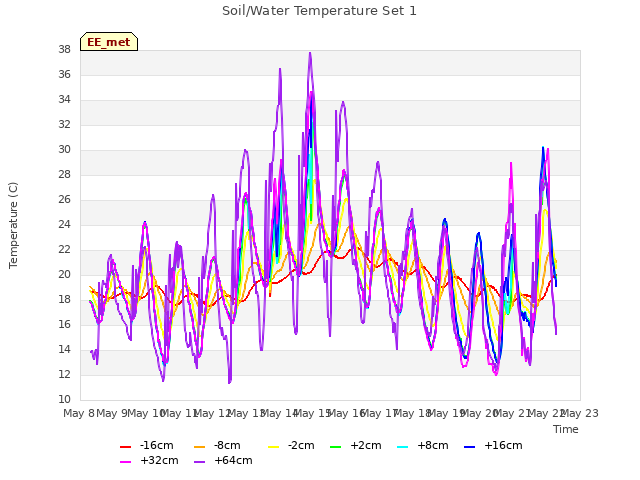 plot of Soil/Water Temperature Set 1