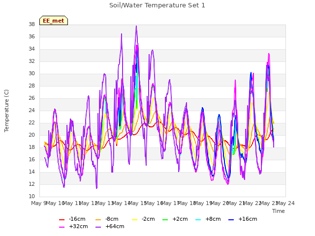 plot of Soil/Water Temperature Set 1