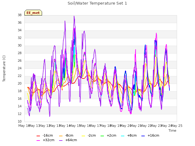 plot of Soil/Water Temperature Set 1