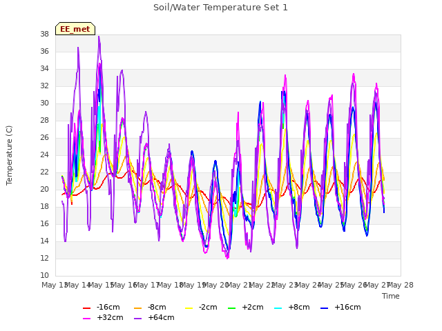 plot of Soil/Water Temperature Set 1