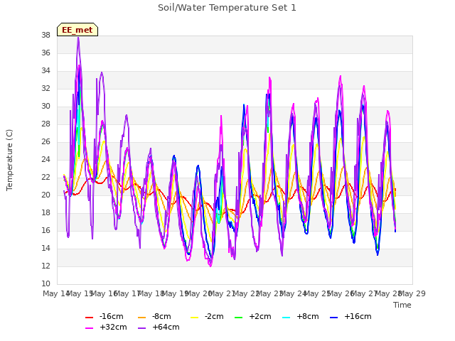 plot of Soil/Water Temperature Set 1