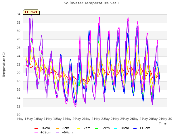 plot of Soil/Water Temperature Set 1