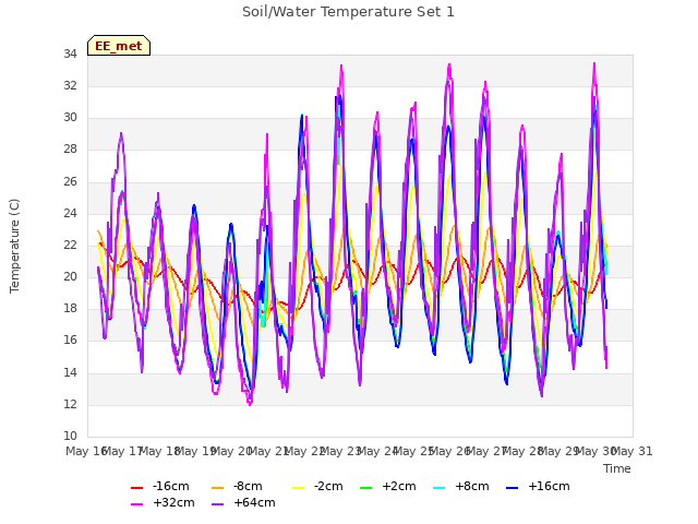 plot of Soil/Water Temperature Set 1