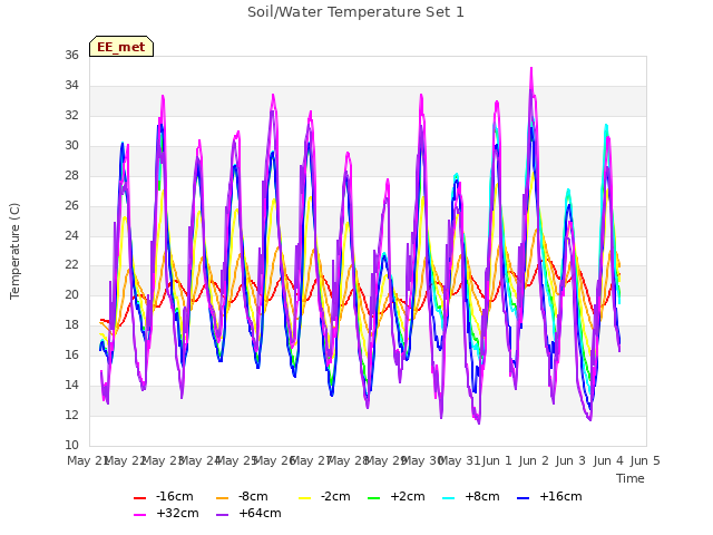 plot of Soil/Water Temperature Set 1