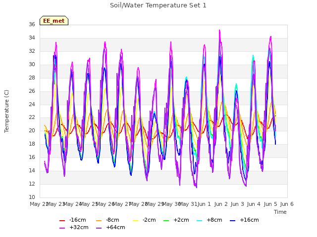 plot of Soil/Water Temperature Set 1