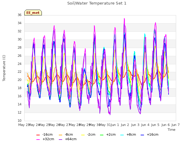 plot of Soil/Water Temperature Set 1