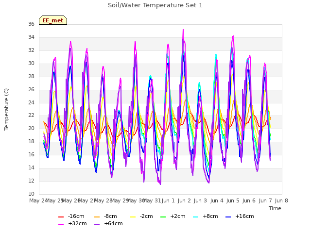 plot of Soil/Water Temperature Set 1
