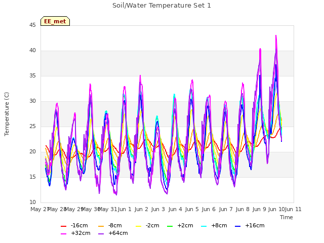 plot of Soil/Water Temperature Set 1
