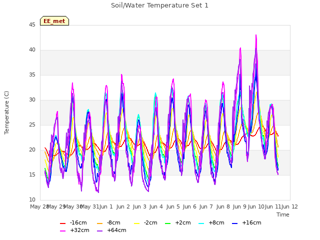 plot of Soil/Water Temperature Set 1