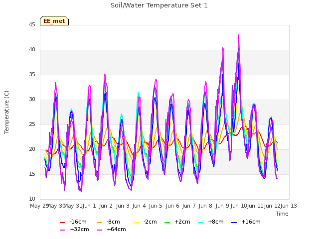 plot of Soil/Water Temperature Set 1