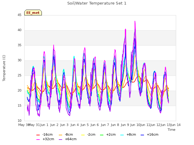 plot of Soil/Water Temperature Set 1