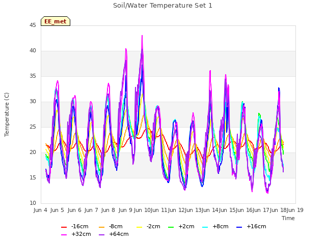 plot of Soil/Water Temperature Set 1