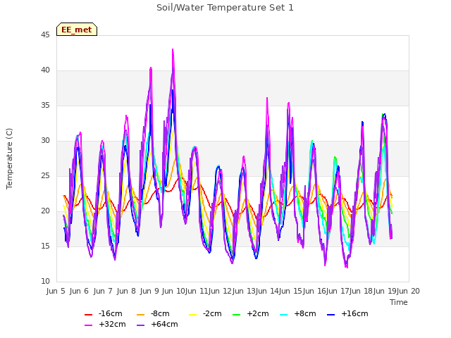 plot of Soil/Water Temperature Set 1