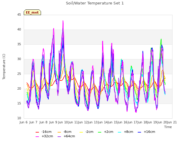 plot of Soil/Water Temperature Set 1