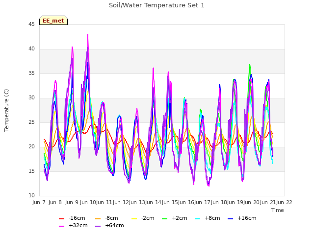 plot of Soil/Water Temperature Set 1