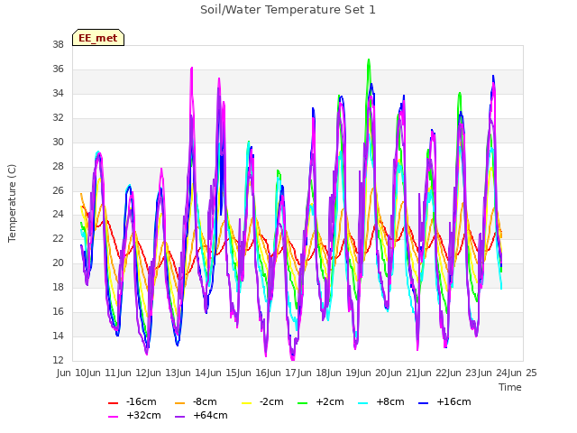 plot of Soil/Water Temperature Set 1