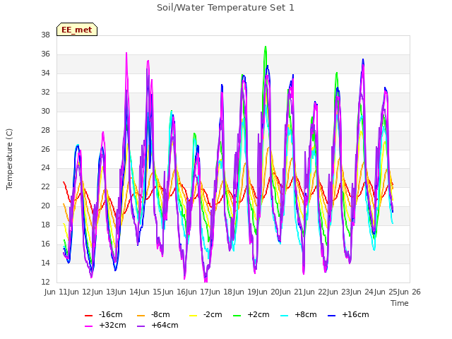 plot of Soil/Water Temperature Set 1