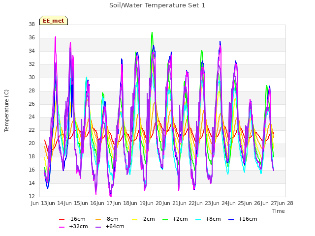 plot of Soil/Water Temperature Set 1