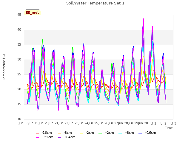 plot of Soil/Water Temperature Set 1