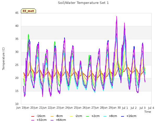 plot of Soil/Water Temperature Set 1