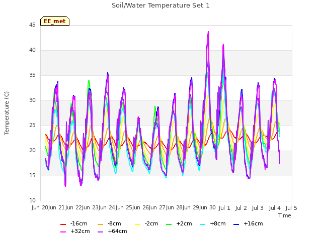 plot of Soil/Water Temperature Set 1