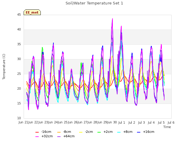 plot of Soil/Water Temperature Set 1