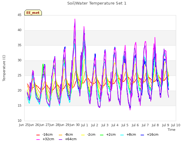 plot of Soil/Water Temperature Set 1