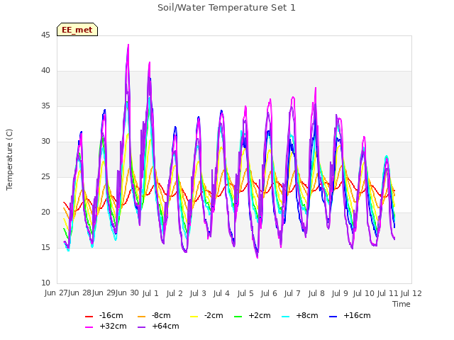 plot of Soil/Water Temperature Set 1