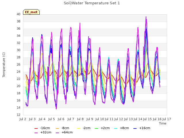 plot of Soil/Water Temperature Set 1