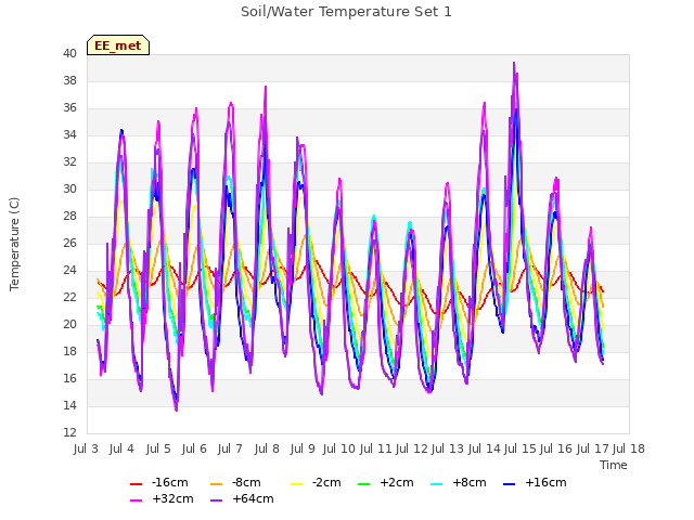 plot of Soil/Water Temperature Set 1