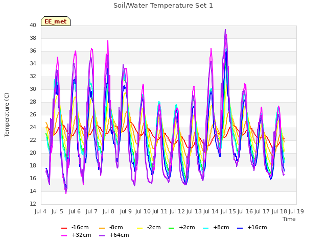 plot of Soil/Water Temperature Set 1