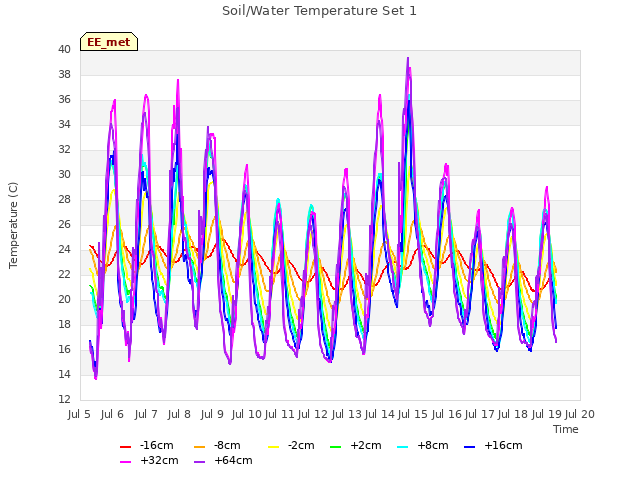 plot of Soil/Water Temperature Set 1