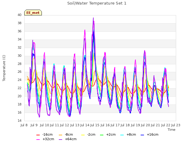 plot of Soil/Water Temperature Set 1