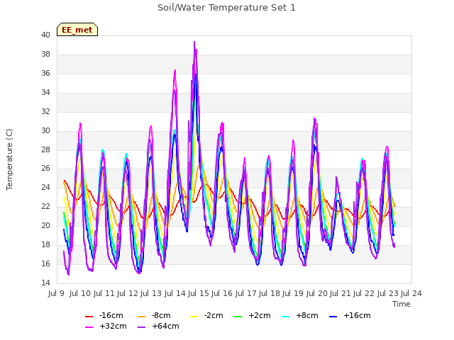 plot of Soil/Water Temperature Set 1