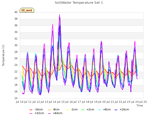 plot of Soil/Water Temperature Set 1