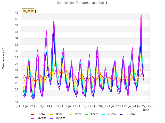 plot of Soil/Water Temperature Set 1