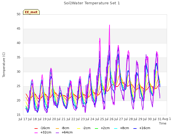 plot of Soil/Water Temperature Set 1