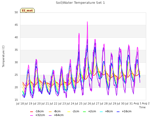 plot of Soil/Water Temperature Set 1