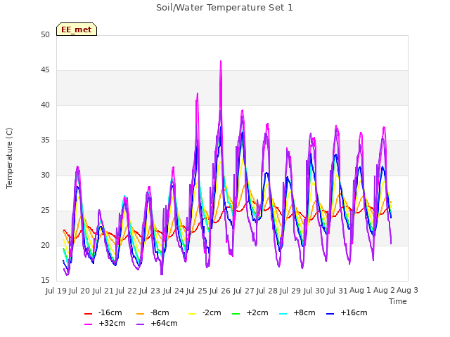 plot of Soil/Water Temperature Set 1