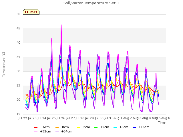 plot of Soil/Water Temperature Set 1
