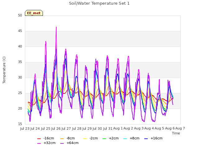 plot of Soil/Water Temperature Set 1