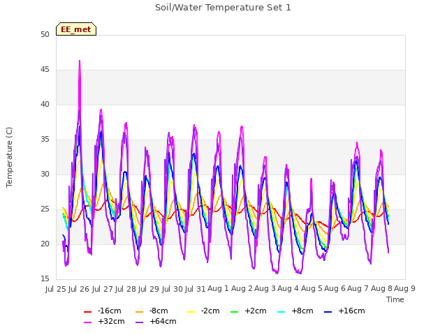 plot of Soil/Water Temperature Set 1