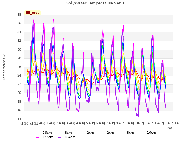plot of Soil/Water Temperature Set 1