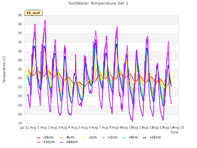 plot of Soil/Water Temperature Set 1